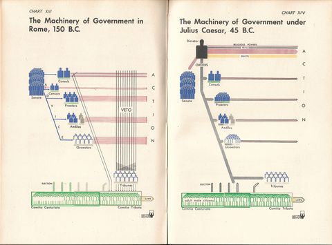 chart 13+14 -Machinery of govmnt pre, Julius Caesar.jpg