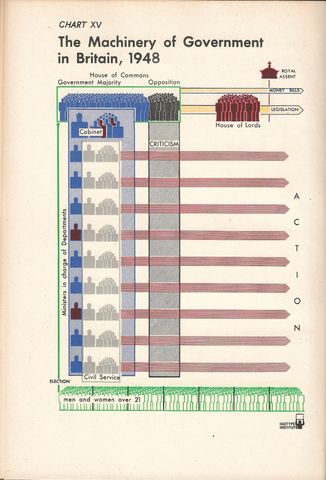 chart 15 -Machinery of govmnt in Britain 1948.jpg